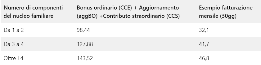 Bonus Sociale Elettrico: cos’è e chi può richiederlo?