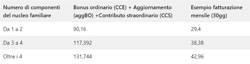 Bonus Sociale Elettrico: cos’è e chi può richiederlo?