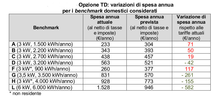 Tabella_impatti_riforma_aeegsi